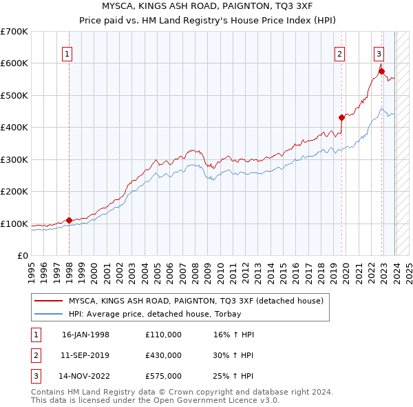 MYSCA, KINGS ASH ROAD, PAIGNTON, TQ3 3XF: Price paid vs HM Land Registry's House Price Index