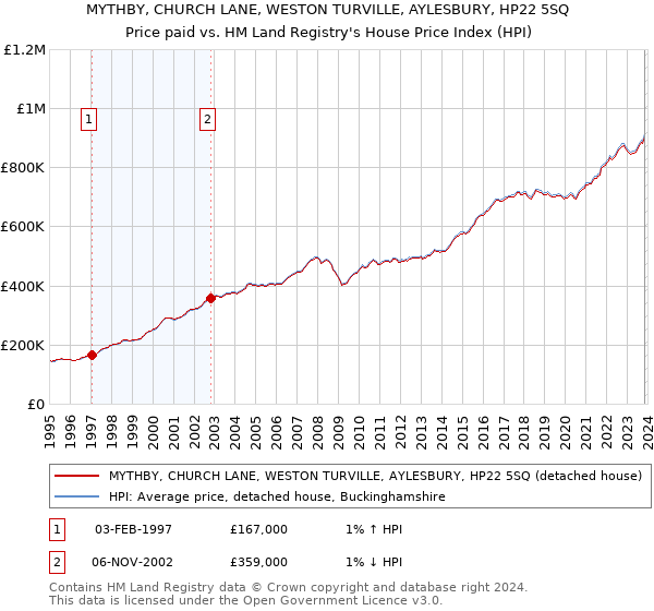 MYTHBY, CHURCH LANE, WESTON TURVILLE, AYLESBURY, HP22 5SQ: Price paid vs HM Land Registry's House Price Index