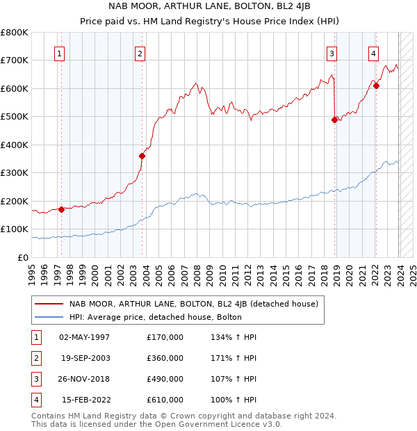 NAB MOOR, ARTHUR LANE, BOLTON, BL2 4JB: Price paid vs HM Land Registry's House Price Index