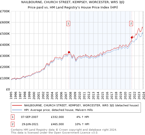 NAILBOURNE, CHURCH STREET, KEMPSEY, WORCESTER, WR5 3JQ: Price paid vs HM Land Registry's House Price Index