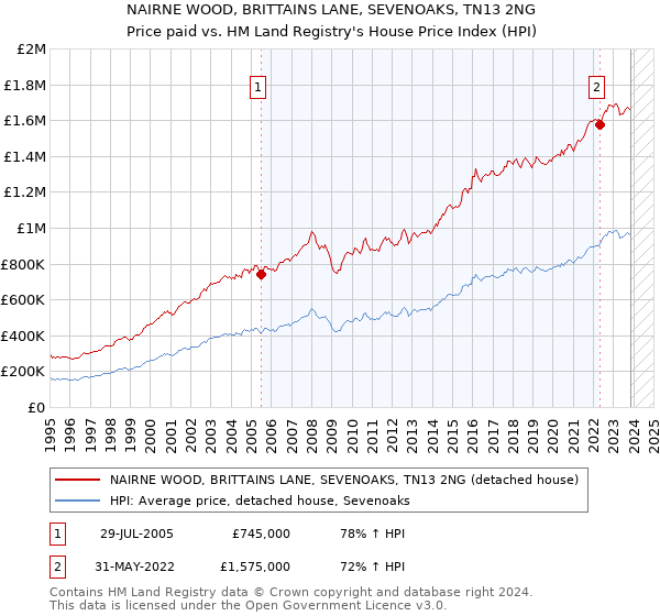 NAIRNE WOOD, BRITTAINS LANE, SEVENOAKS, TN13 2NG: Price paid vs HM Land Registry's House Price Index