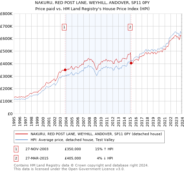 NAKURU, RED POST LANE, WEYHILL, ANDOVER, SP11 0PY: Price paid vs HM Land Registry's House Price Index