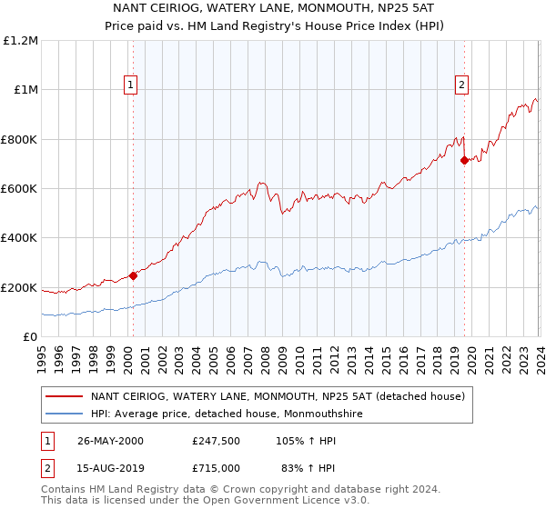 NANT CEIRIOG, WATERY LANE, MONMOUTH, NP25 5AT: Price paid vs HM Land Registry's House Price Index