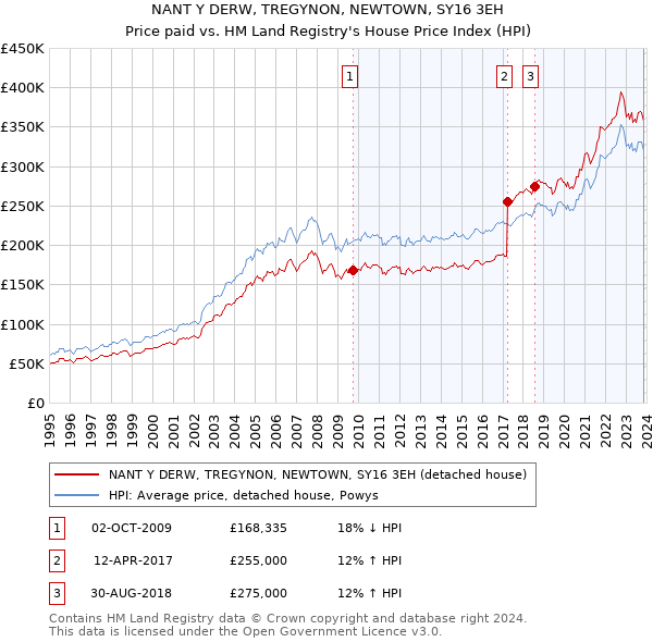 NANT Y DERW, TREGYNON, NEWTOWN, SY16 3EH: Price paid vs HM Land Registry's House Price Index