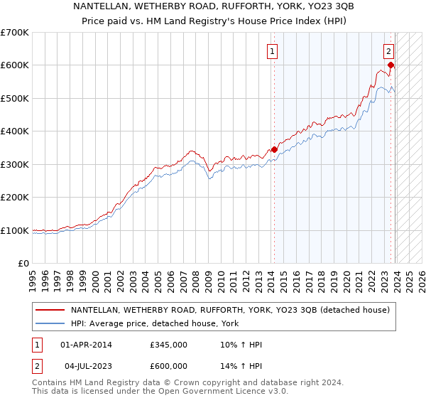 NANTELLAN, WETHERBY ROAD, RUFFORTH, YORK, YO23 3QB: Price paid vs HM Land Registry's House Price Index