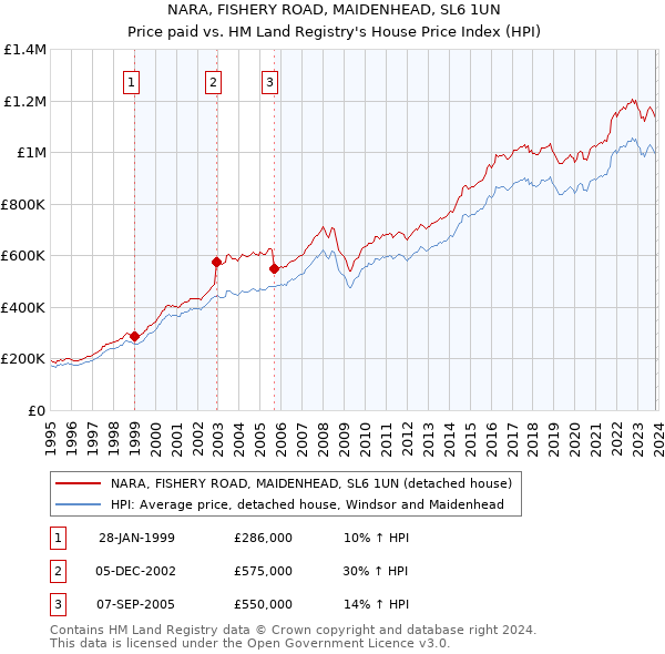 NARA, FISHERY ROAD, MAIDENHEAD, SL6 1UN: Price paid vs HM Land Registry's House Price Index
