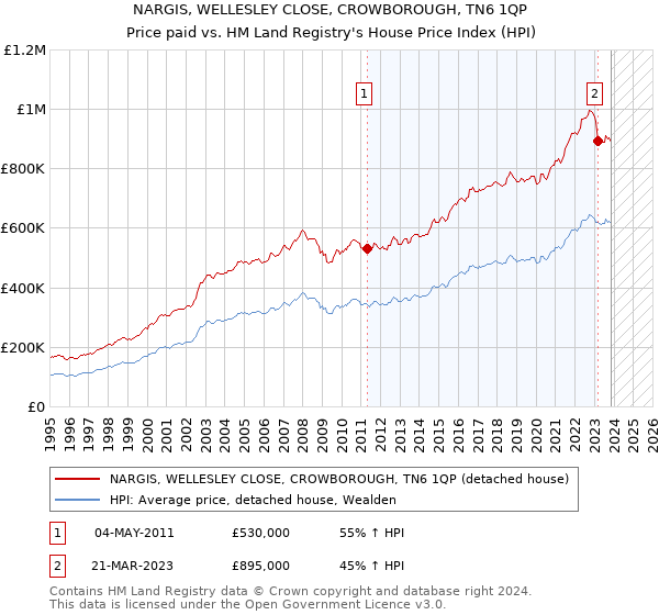 NARGIS, WELLESLEY CLOSE, CROWBOROUGH, TN6 1QP: Price paid vs HM Land Registry's House Price Index