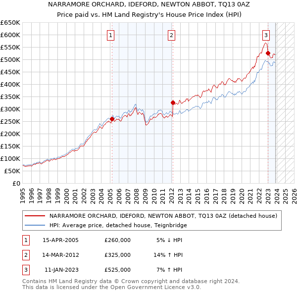 NARRAMORE ORCHARD, IDEFORD, NEWTON ABBOT, TQ13 0AZ: Price paid vs HM Land Registry's House Price Index