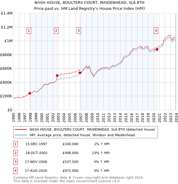 NASH HOUSE, BOULTERS COURT, MAIDENHEAD, SL6 8TH: Price paid vs HM Land Registry's House Price Index