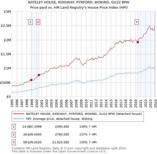 NATELEY HOUSE, RIDGWAY, PYRFORD, WOKING, GU22 8PW: Price paid vs HM Land Registry's House Price Index