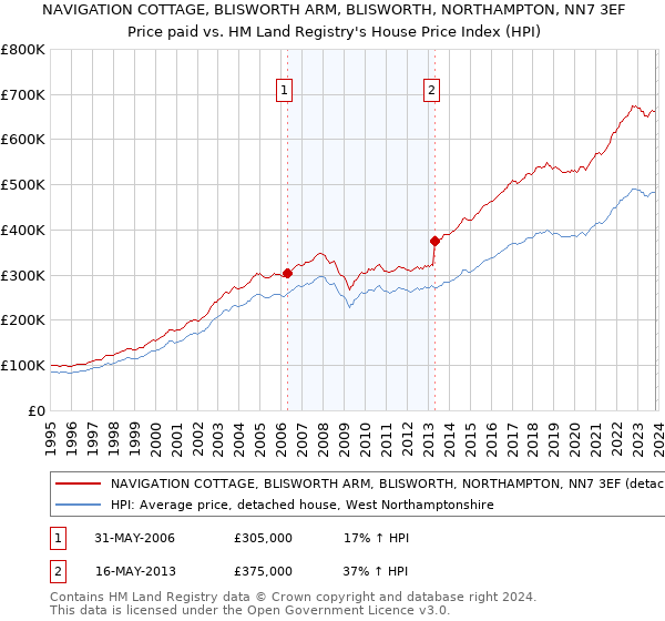 NAVIGATION COTTAGE, BLISWORTH ARM, BLISWORTH, NORTHAMPTON, NN7 3EF: Price paid vs HM Land Registry's House Price Index