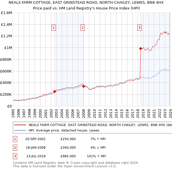 NEALS FARM COTTAGE, EAST GRINSTEAD ROAD, NORTH CHAILEY, LEWES, BN8 4HX: Price paid vs HM Land Registry's House Price Index