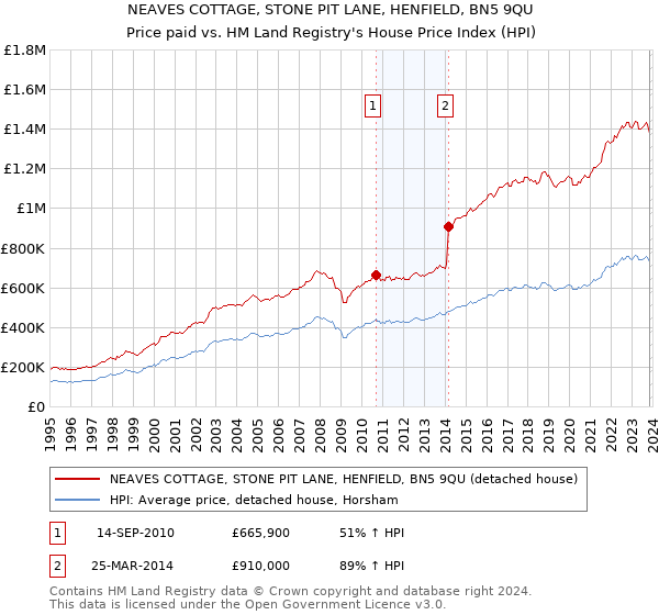 NEAVES COTTAGE, STONE PIT LANE, HENFIELD, BN5 9QU: Price paid vs HM Land Registry's House Price Index