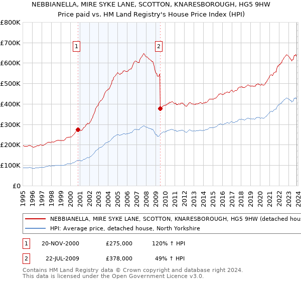 NEBBIANELLA, MIRE SYKE LANE, SCOTTON, KNARESBOROUGH, HG5 9HW: Price paid vs HM Land Registry's House Price Index