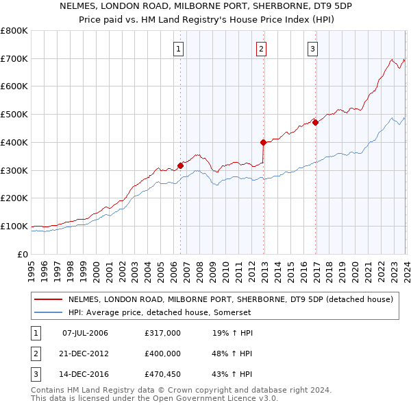 NELMES, LONDON ROAD, MILBORNE PORT, SHERBORNE, DT9 5DP: Price paid vs HM Land Registry's House Price Index