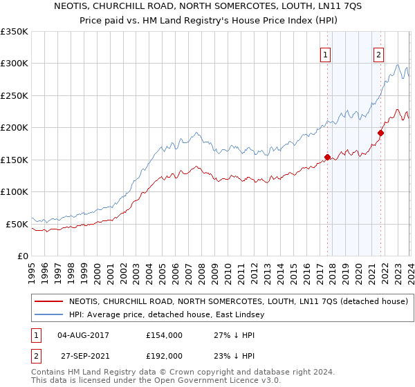 NEOTIS, CHURCHILL ROAD, NORTH SOMERCOTES, LOUTH, LN11 7QS: Price paid vs HM Land Registry's House Price Index