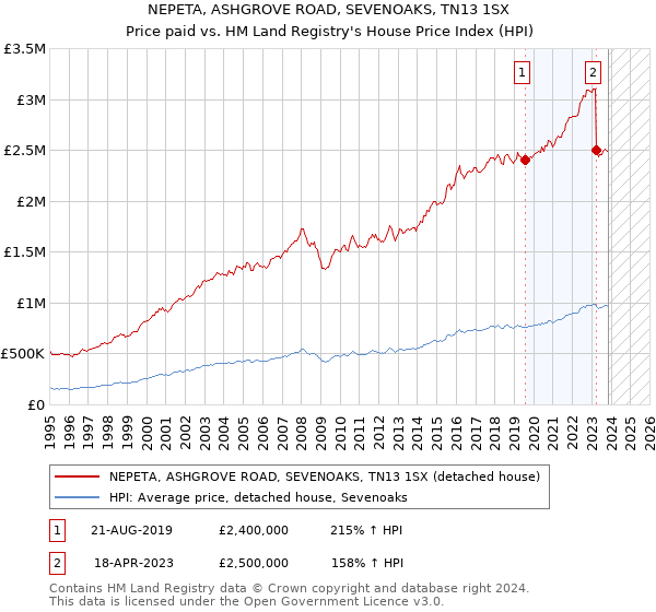 NEPETA, ASHGROVE ROAD, SEVENOAKS, TN13 1SX: Price paid vs HM Land Registry's House Price Index