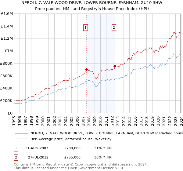 NEROLI, 7, VALE WOOD DRIVE, LOWER BOURNE, FARNHAM, GU10 3HW: Price paid vs HM Land Registry's House Price Index