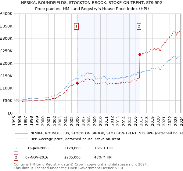 NESIKA, ROUNDFIELDS, STOCKTON BROOK, STOKE-ON-TRENT, ST9 9PG: Price paid vs HM Land Registry's House Price Index
