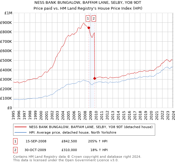 NESS BANK BUNGALOW, BAFFAM LANE, SELBY, YO8 9DT: Price paid vs HM Land Registry's House Price Index