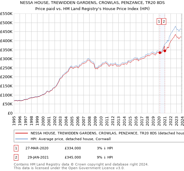 NESSA HOUSE, TREWIDDEN GARDENS, CROWLAS, PENZANCE, TR20 8DS: Price paid vs HM Land Registry's House Price Index