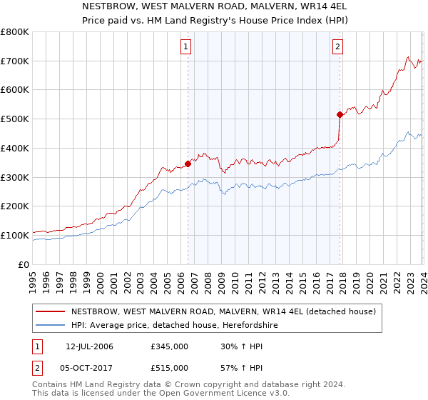 NESTBROW, WEST MALVERN ROAD, MALVERN, WR14 4EL: Price paid vs HM Land Registry's House Price Index