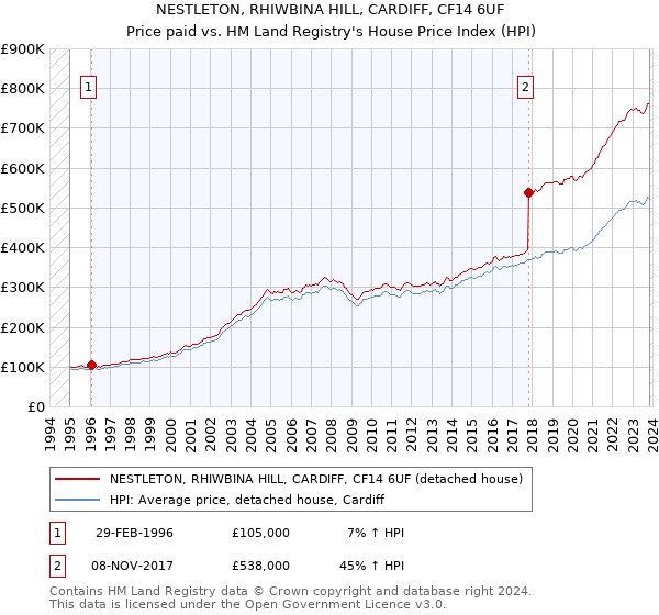 NESTLETON, RHIWBINA HILL, CARDIFF, CF14 6UF: Price paid vs HM Land Registry's House Price Index