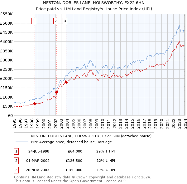 NESTON, DOBLES LANE, HOLSWORTHY, EX22 6HN: Price paid vs HM Land Registry's House Price Index