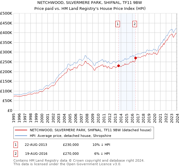 NETCHWOOD, SILVERMERE PARK, SHIFNAL, TF11 9BW: Price paid vs HM Land Registry's House Price Index