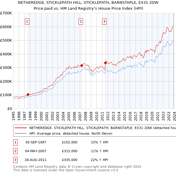 NETHEREDGE, STICKLEPATH HILL, STICKLEPATH, BARNSTAPLE, EX31 2DW: Price paid vs HM Land Registry's House Price Index
