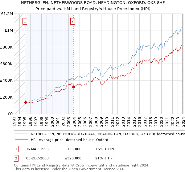 NETHERGLEN, NETHERWOODS ROAD, HEADINGTON, OXFORD, OX3 8HF: Price paid vs HM Land Registry's House Price Index
