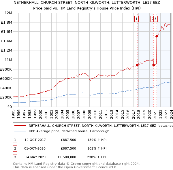 NETHERHALL, CHURCH STREET, NORTH KILWORTH, LUTTERWORTH, LE17 6EZ: Price paid vs HM Land Registry's House Price Index