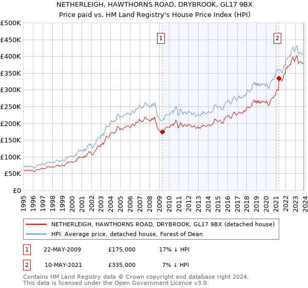 NETHERLEIGH, HAWTHORNS ROAD, DRYBROOK, GL17 9BX: Price paid vs HM Land Registry's House Price Index