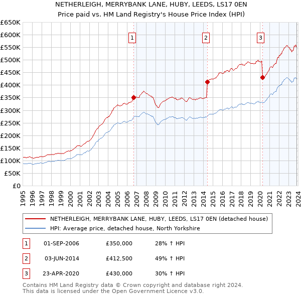 NETHERLEIGH, MERRYBANK LANE, HUBY, LEEDS, LS17 0EN: Price paid vs HM Land Registry's House Price Index
