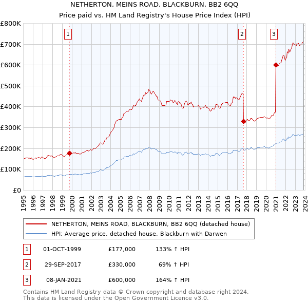 NETHERTON, MEINS ROAD, BLACKBURN, BB2 6QQ: Price paid vs HM Land Registry's House Price Index