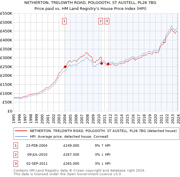 NETHERTON, TRELOWTH ROAD, POLGOOTH, ST AUSTELL, PL26 7BG: Price paid vs HM Land Registry's House Price Index