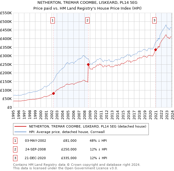 NETHERTON, TREMAR COOMBE, LISKEARD, PL14 5EG: Price paid vs HM Land Registry's House Price Index