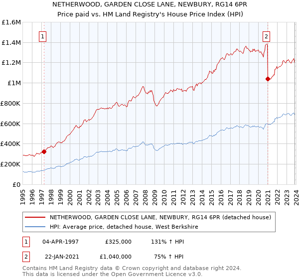 NETHERWOOD, GARDEN CLOSE LANE, NEWBURY, RG14 6PR: Price paid vs HM Land Registry's House Price Index