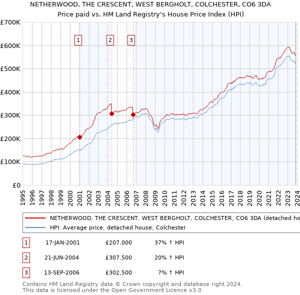NETHERWOOD, THE CRESCENT, WEST BERGHOLT, COLCHESTER, CO6 3DA: Price paid vs HM Land Registry's House Price Index