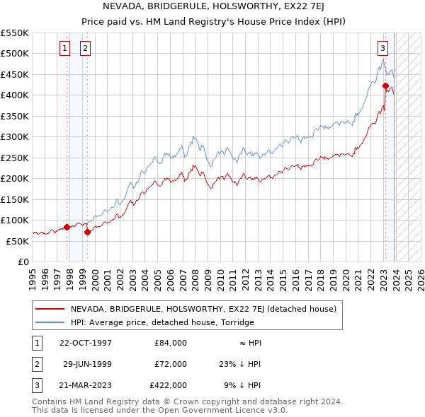 NEVADA, BRIDGERULE, HOLSWORTHY, EX22 7EJ: Price paid vs HM Land Registry's House Price Index