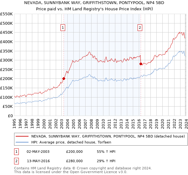 NEVADA, SUNNYBANK WAY, GRIFFITHSTOWN, PONTYPOOL, NP4 5BD: Price paid vs HM Land Registry's House Price Index