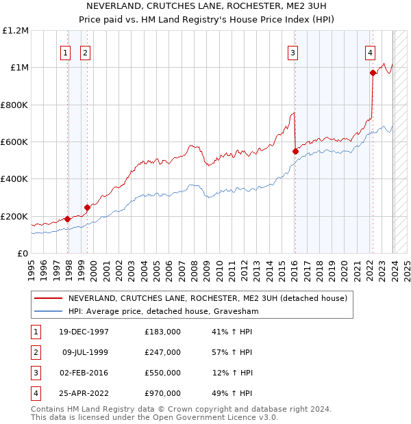 NEVERLAND, CRUTCHES LANE, ROCHESTER, ME2 3UH: Price paid vs HM Land Registry's House Price Index