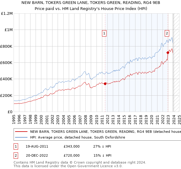 NEW BARN, TOKERS GREEN LANE, TOKERS GREEN, READING, RG4 9EB: Price paid vs HM Land Registry's House Price Index