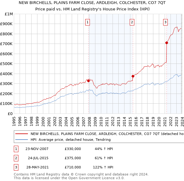 NEW BIRCHELLS, PLAINS FARM CLOSE, ARDLEIGH, COLCHESTER, CO7 7QT: Price paid vs HM Land Registry's House Price Index
