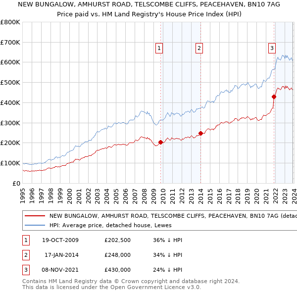 NEW BUNGALOW, AMHURST ROAD, TELSCOMBE CLIFFS, PEACEHAVEN, BN10 7AG: Price paid vs HM Land Registry's House Price Index
