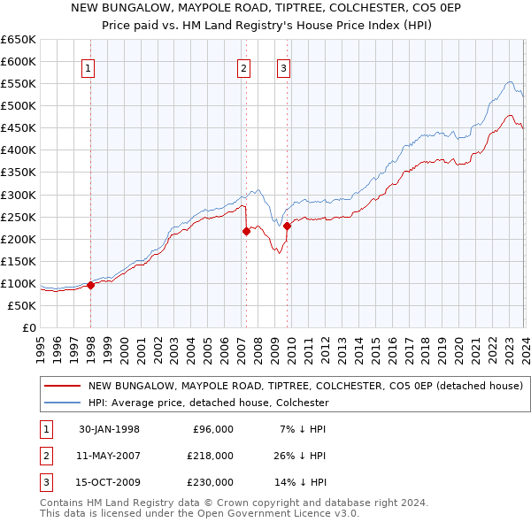 NEW BUNGALOW, MAYPOLE ROAD, TIPTREE, COLCHESTER, CO5 0EP: Price paid vs HM Land Registry's House Price Index