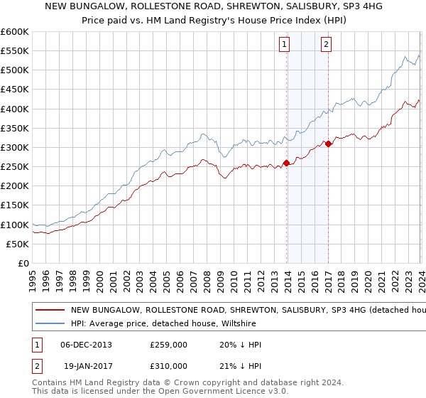 NEW BUNGALOW, ROLLESTONE ROAD, SHREWTON, SALISBURY, SP3 4HG: Price paid vs HM Land Registry's House Price Index