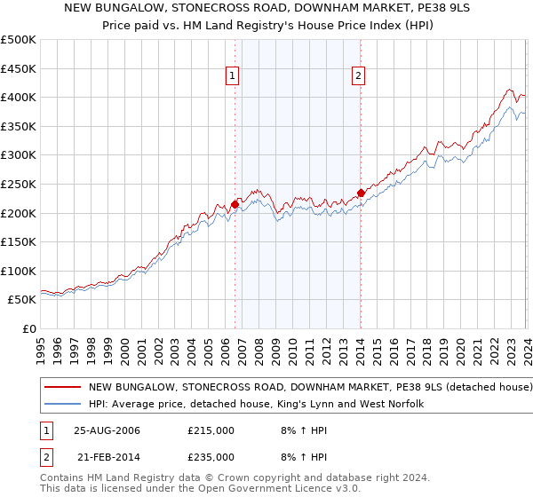 NEW BUNGALOW, STONECROSS ROAD, DOWNHAM MARKET, PE38 9LS: Price paid vs HM Land Registry's House Price Index