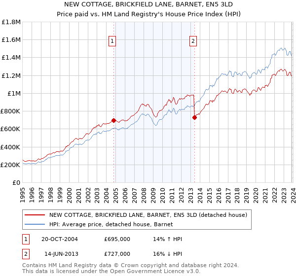 NEW COTTAGE, BRICKFIELD LANE, BARNET, EN5 3LD: Price paid vs HM Land Registry's House Price Index