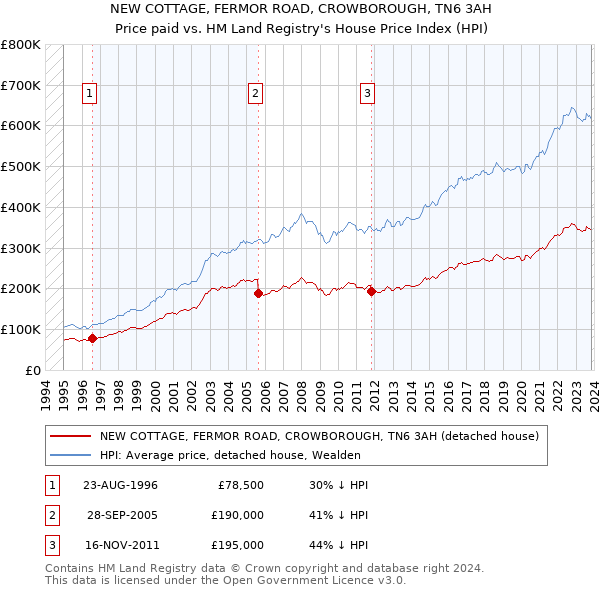 NEW COTTAGE, FERMOR ROAD, CROWBOROUGH, TN6 3AH: Price paid vs HM Land Registry's House Price Index